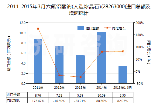 2011-2015年3月六氟鋁酸鈉(人造冰晶石)(28263000)進(jìn)口總額及增速統(tǒng)計(jì)